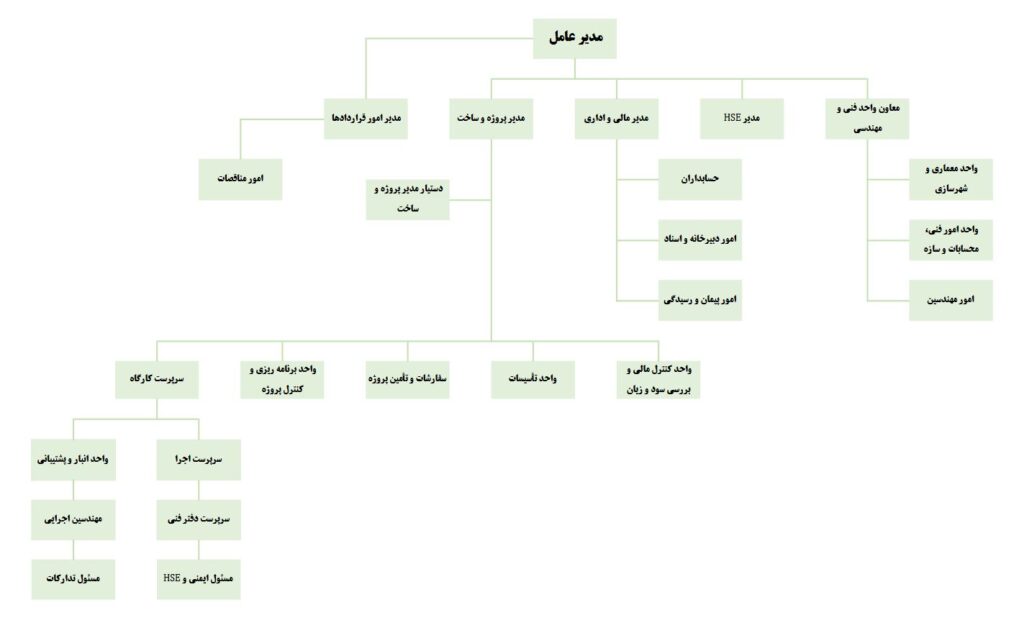 چارت سازمانی شرکت کاژه